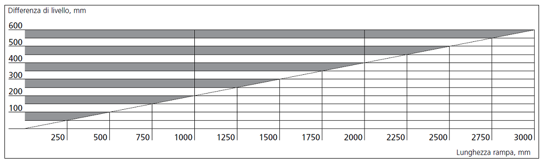Diagramma Grado d inclinazione 1 5