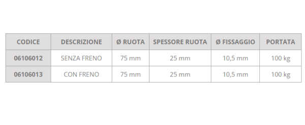 Ruota 75 x 25 mm gemellare C 1 Ruota 75 x 25 mm gemellare C